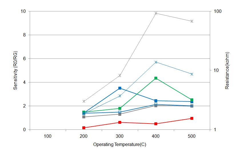 0.05%Pd acetate / Sn oxalate 소자의 감응특성