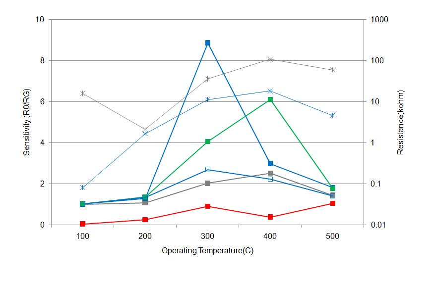 0.1%Pd acetate / Sn oxalate 소자의 감응특성