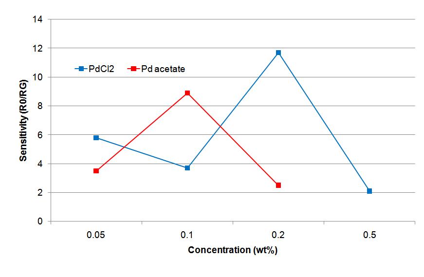 Pd acetate or PdCl2 / Sn oxalate 소자의 농도에 따른 감응특성