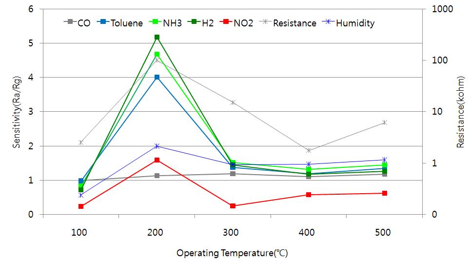 0.2% PdCl2 solution / Tin oxalate 소자의 감응특성