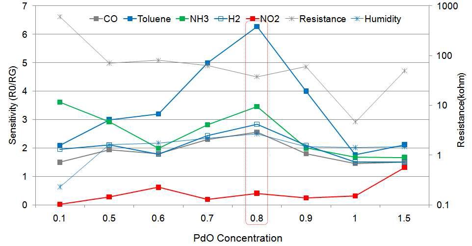 PdO / Tin oxalate 소자의 농도에 따른 감응특성