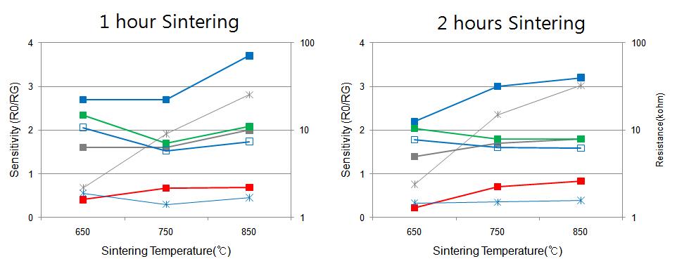 PdO / Tin oxalate 소자의 소결온도 및 소결시간에 따른 감도변화