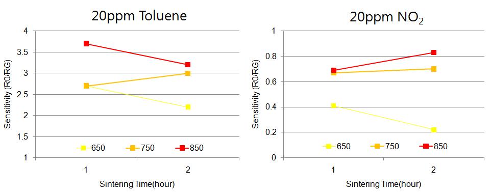 PdO / Tin oxalate 소자의 소결온도 및 소결시간에 따른 감도변화