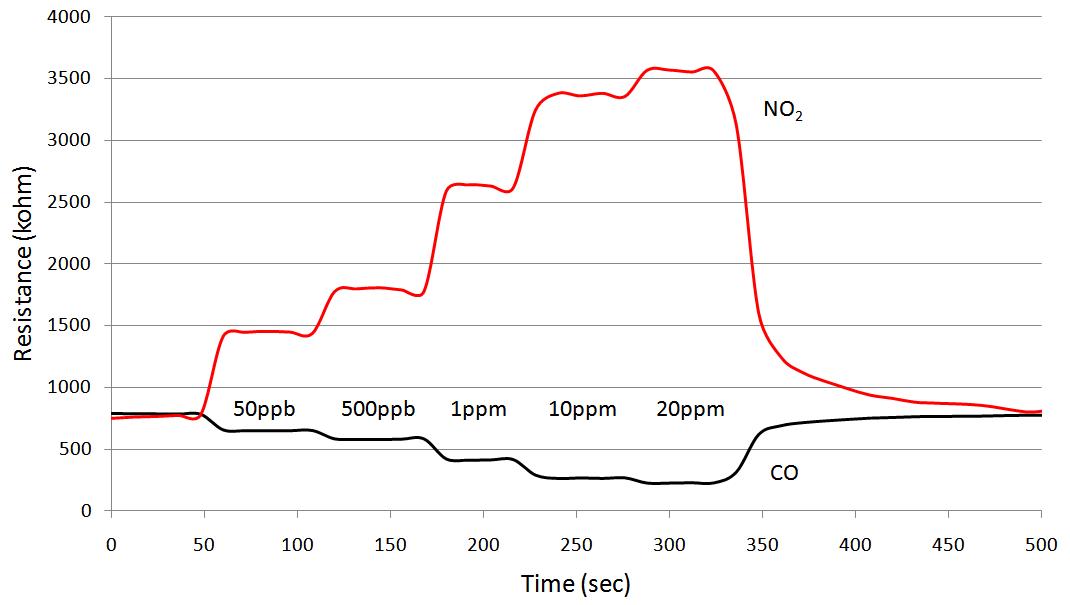 CO 및 NO2 가스의 농도별 감도