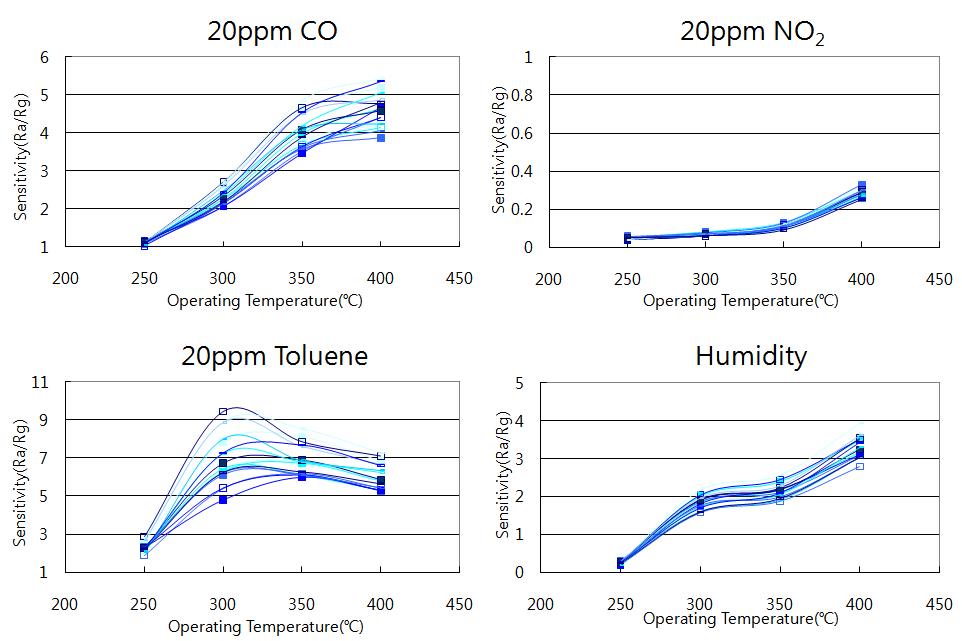 측정대상가스별 동작온도에 따른 감도 균질성 평가