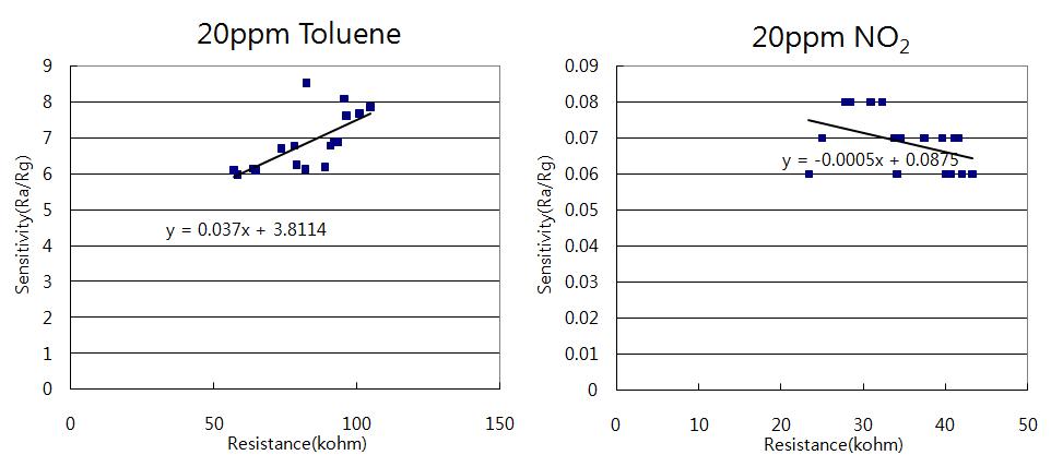 측정대상가스별 감도 및 저항의 균질성 평가