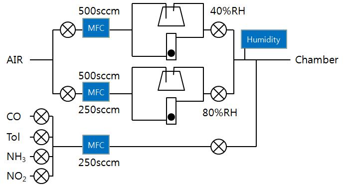 습도 자동조절장치 모식도