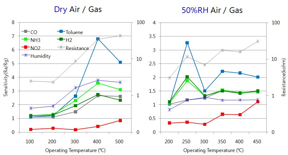 건조한 경우와 50%RH의 습도를 갖는 공기 및 가스분위기에서 감도변화