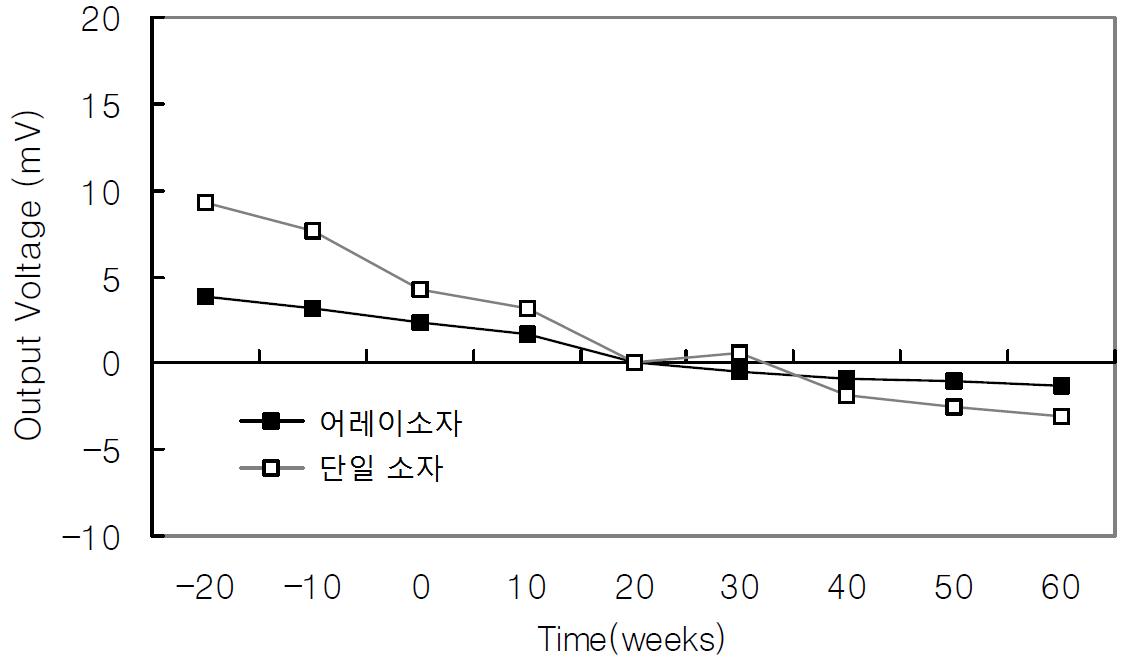 주위온도 변화에 따른 초기 출력전압의 변화