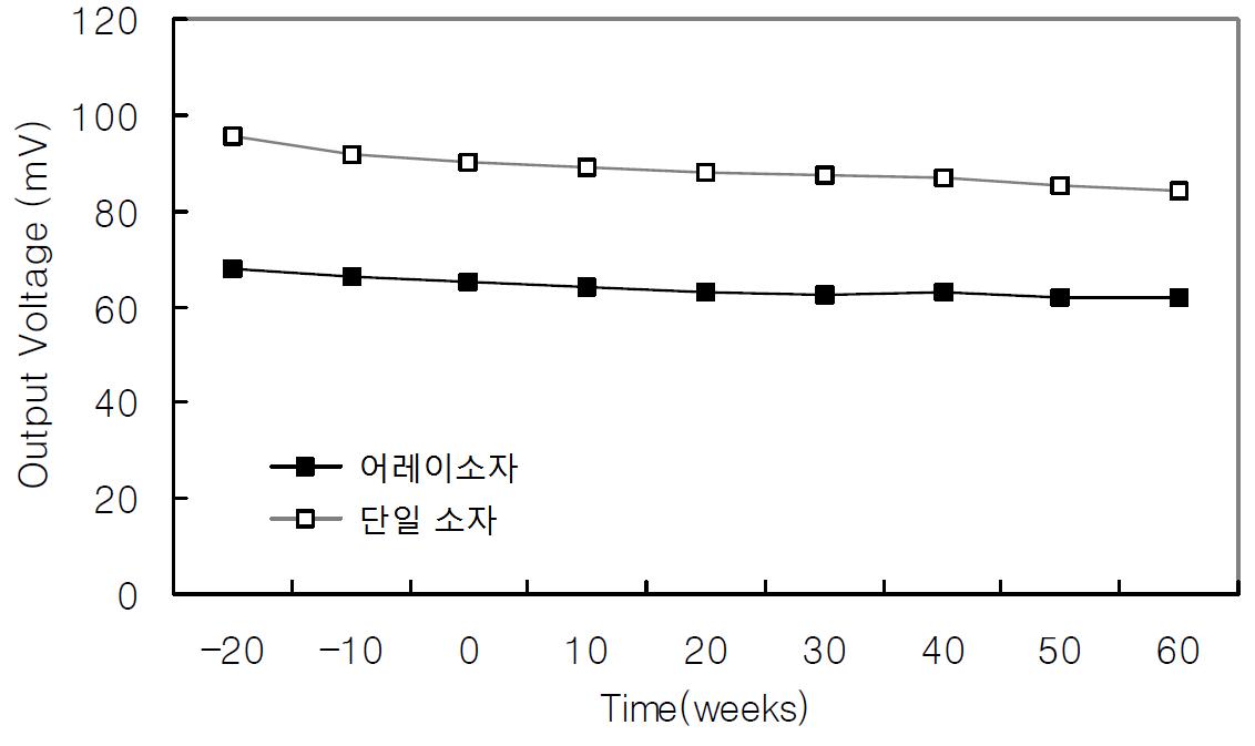 주위온도 변화에 따른 톨루엔 20ppm 가스에 대한 감도 출력변화