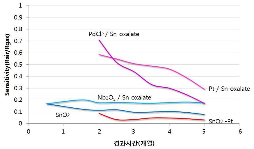 감도 장기안정성 측정결과