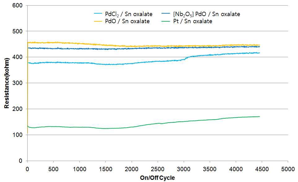 저항 장기안정성(On-Off test)