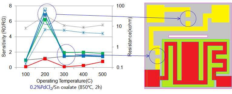 2 sensor array design