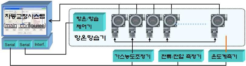 가스 자동교정 시스템