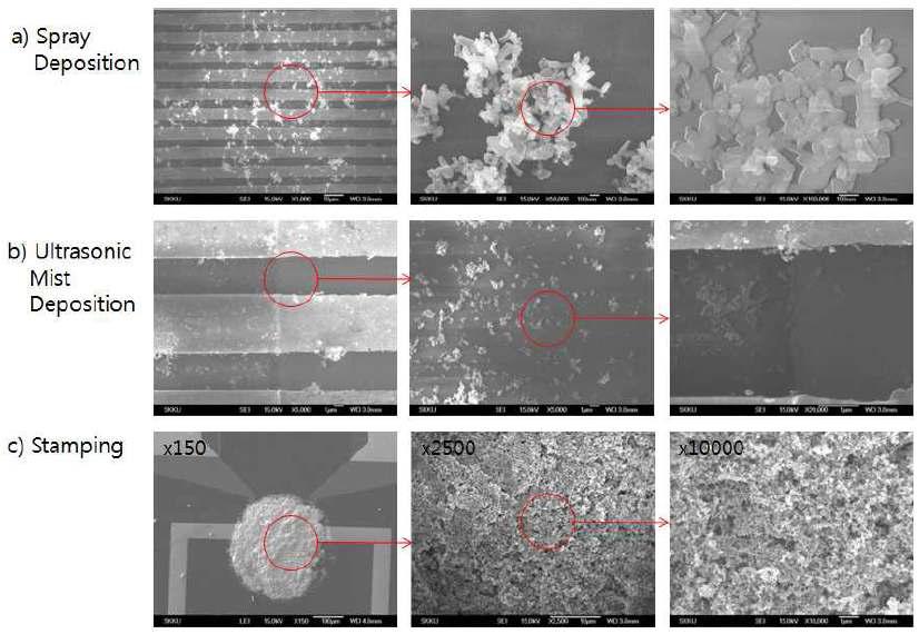 도포 방법에 따른 입자 형성의 전자현미경(SEM) 사진. a) 스프레이 도포, b) 초음파분무 도포, c) 스탬핑 도포