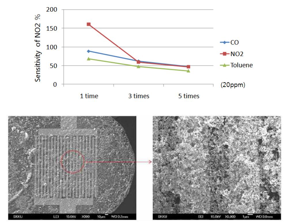 스탬핑 횟수에 따른 이산화질소, 일산화탄소 및 톨루엔 감도변화