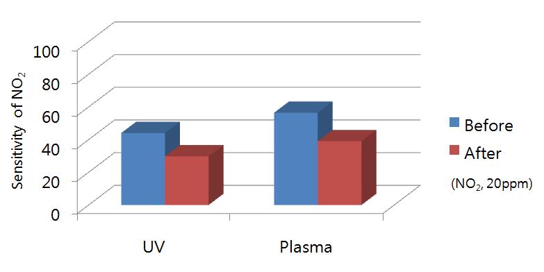 자외선 및 플라즈마 표면처리에 따른 감도변화