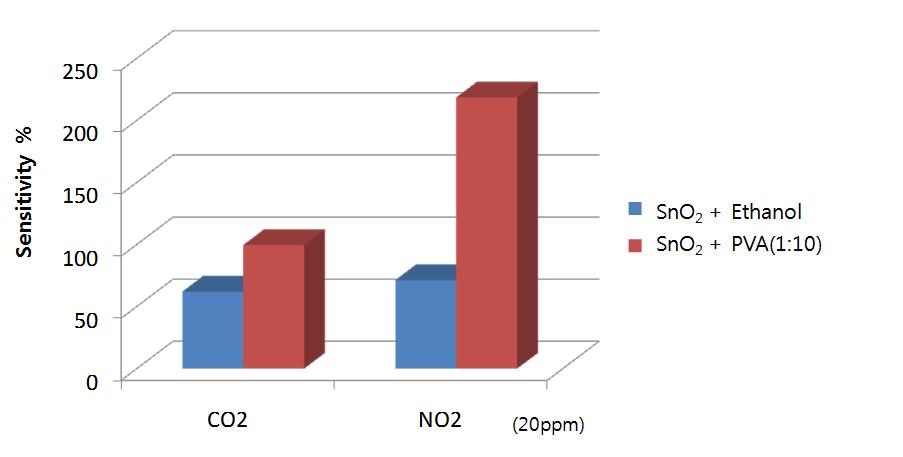 감지물질(SnO2)에 에탄올 및 PVA를 첨가한 경우 감도변화