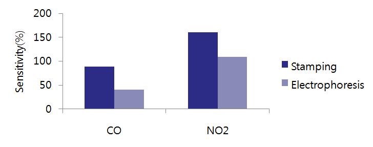 스탬핑으로 제작한 소자와 직류 전기영동으로 제작된 소자의 감도 차이