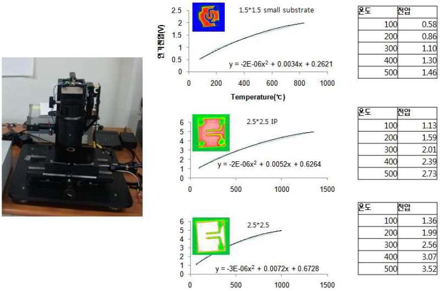 히터에 전압을 인가하면서 적외선 현미경으로 소자의 온도를 측정한 결과