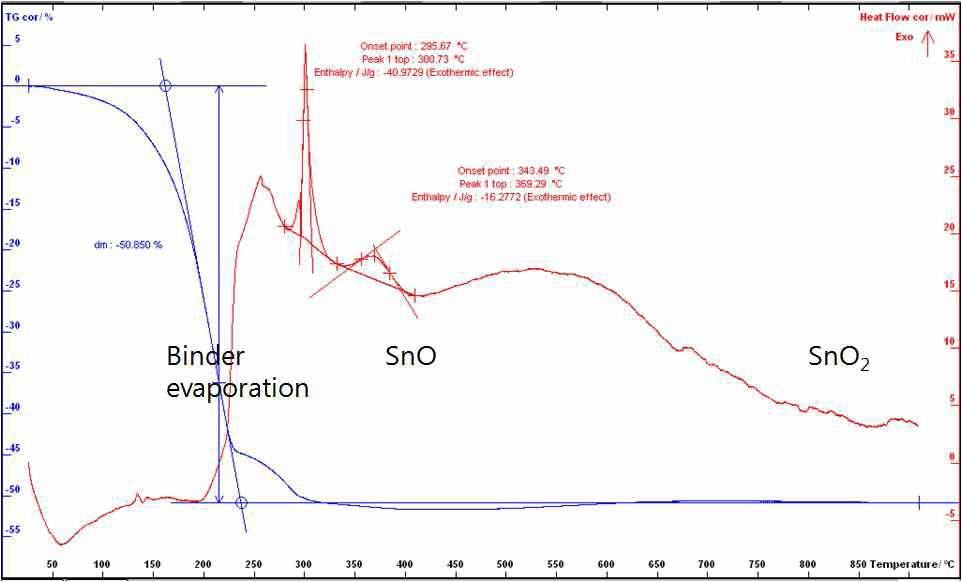Sn oxalate + PdO + Binder 혼합감지물의 TG/DSC 분석 결과