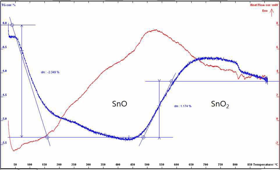 Sn oxalate + PdO 혼합감지물의 TG/DSC 분석 결과