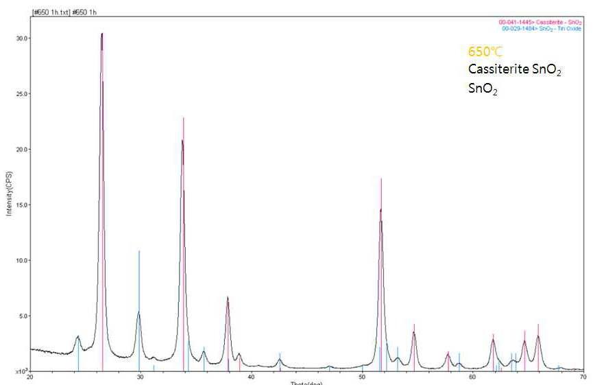 Sn oxalate + PdO 혼합감지물의 소결온도별 XRD 분석결과 (계속)