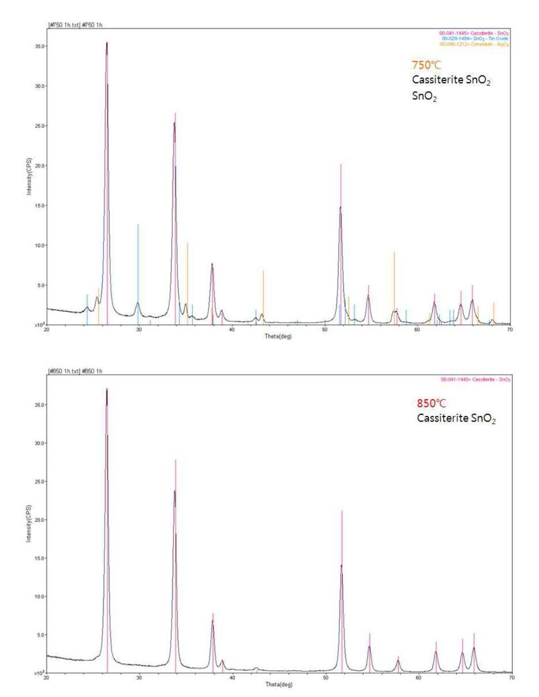 Sn oxalate + PdO 혼합감지물의 소결온도별 XRD 분석결과