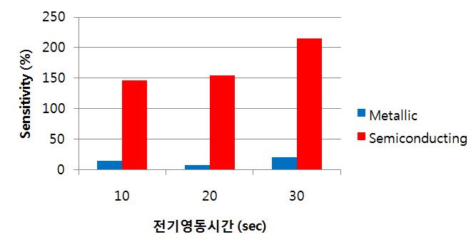 금속 및 반도체성 탄소나노튜브 전기영동 소자의 감도 비교