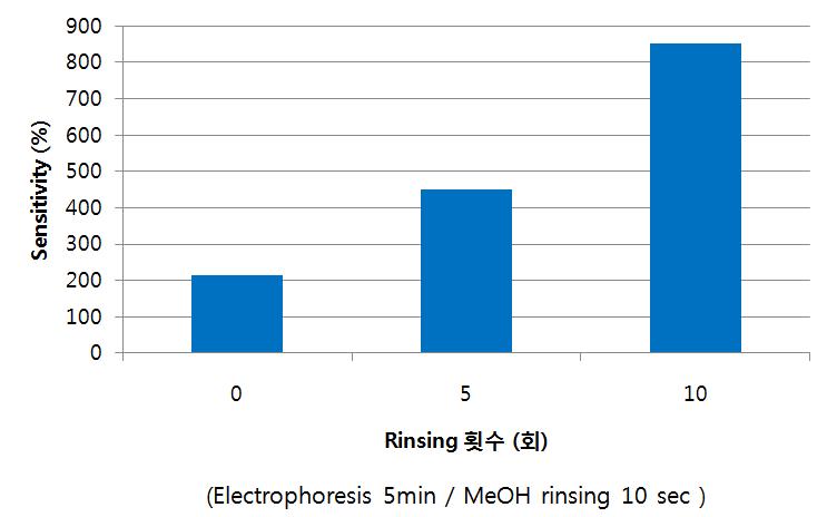 소자제조 후 메탄올에 세척한 횟수에 따른 감도비교