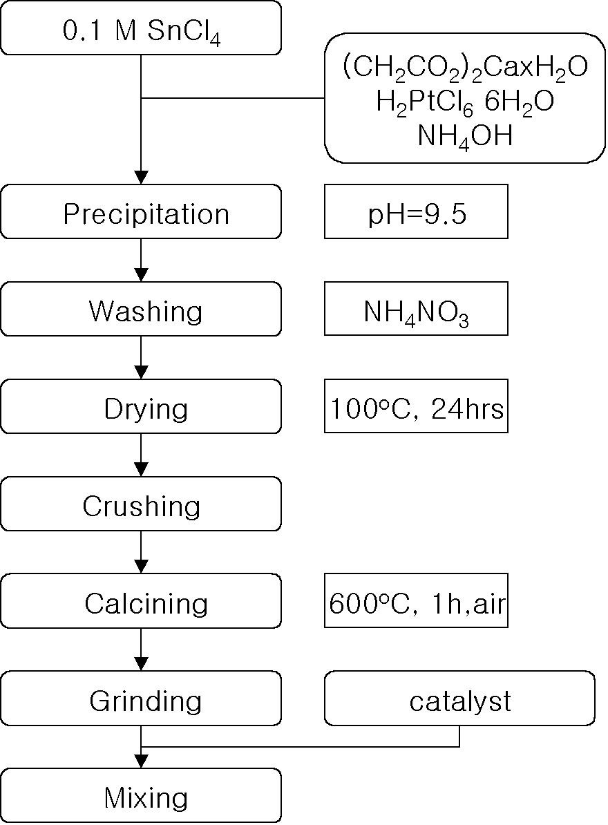 SnO2 감지물질 합성공정도