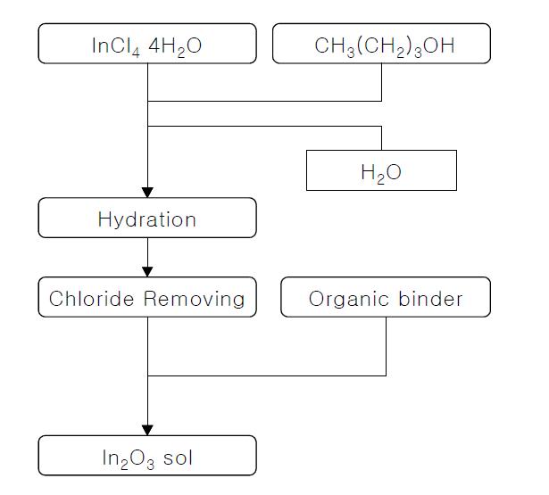 In2O3 solution의 제조공정도