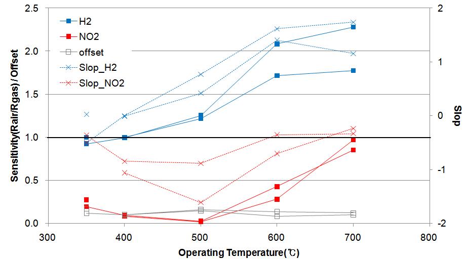 동작온도에 따른 감도 및 반응속도