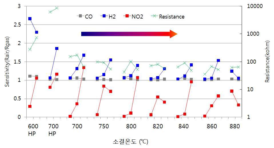 소결온도에 따른 감도변화
