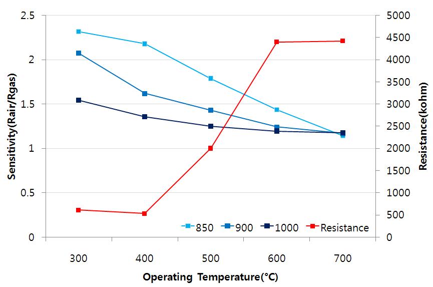소결온도 및 동작온도에 따른 감도 비교