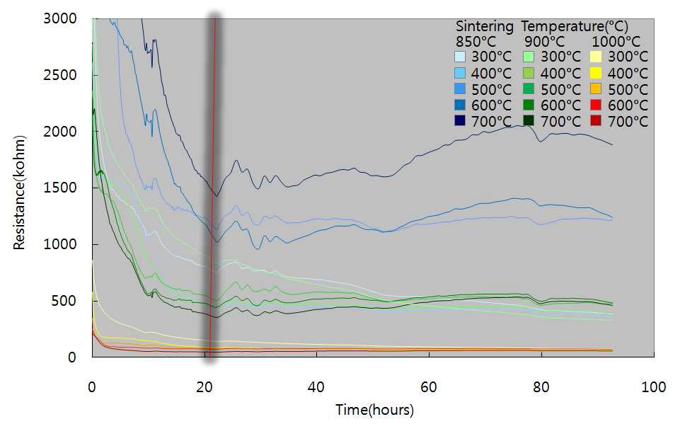 소결온도 및 동작온도에 따른 안정화에 소요되는 시간 비교