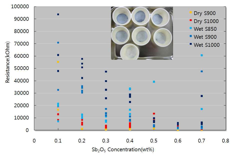 Sb2O5 첨가 농도별 저항변화