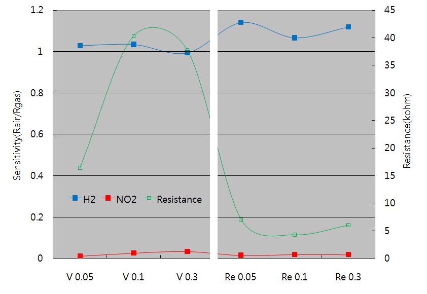 Re2O3 및 V2O5 첨가에 따른 감도변화