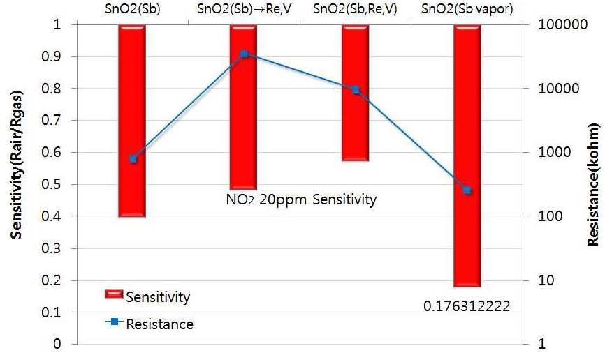 Sb2O5, Re2O3 및 V2O5 첨가방법에 따른 NO2 감도 비교