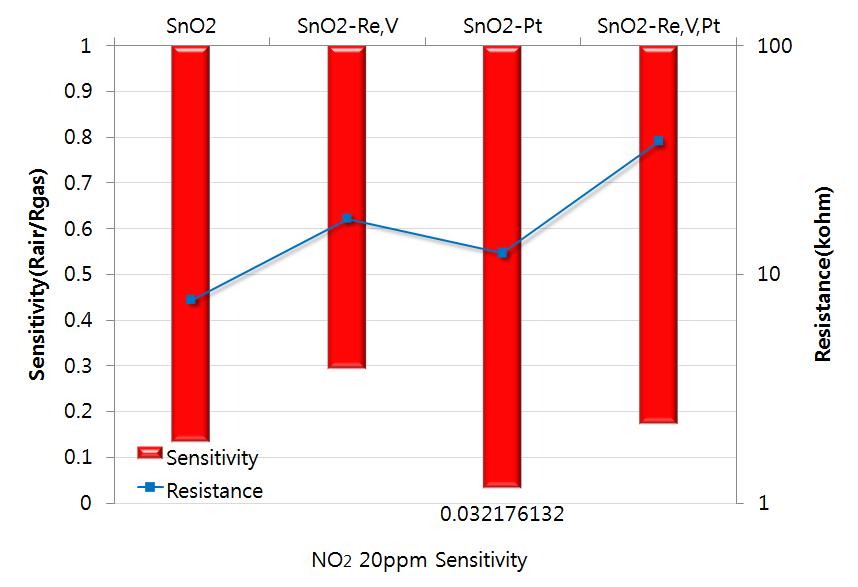 Re2O3, V2O5 및 Pt 첨가방법에 따른 NO2 감도 비교