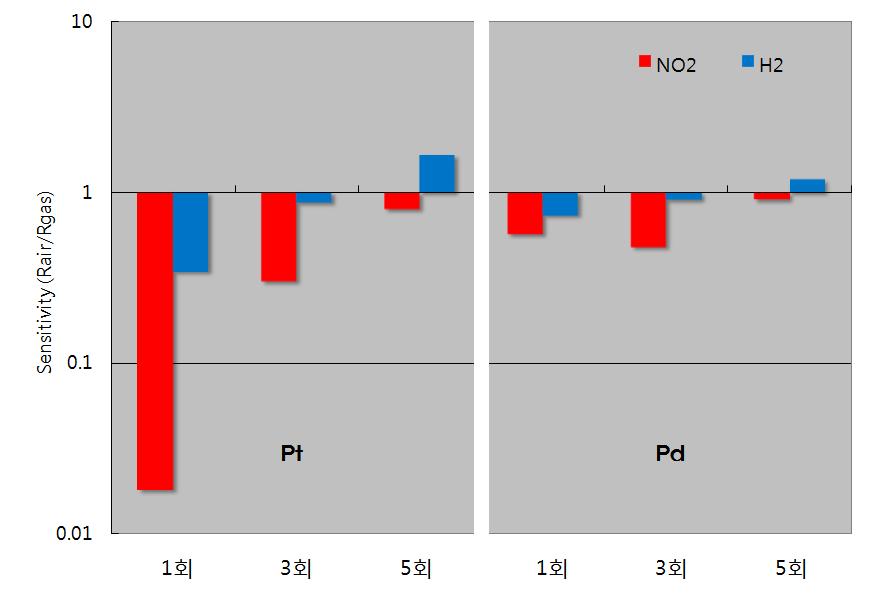 Pt 및 Pd의 첨가횟수에 따른 감도변화