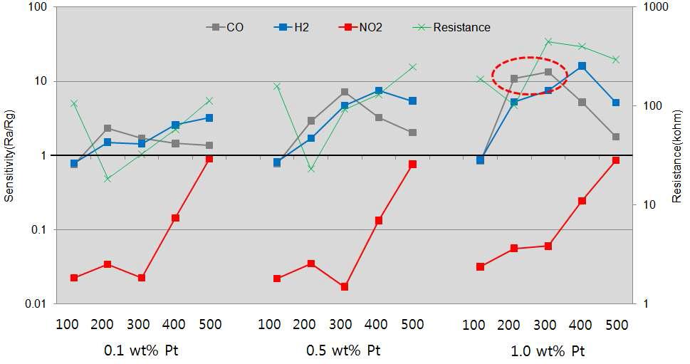 Pt 농도에 따른 감도변화
