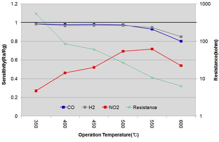 NiO 첨가 후 동작온도에 따른 감도변화