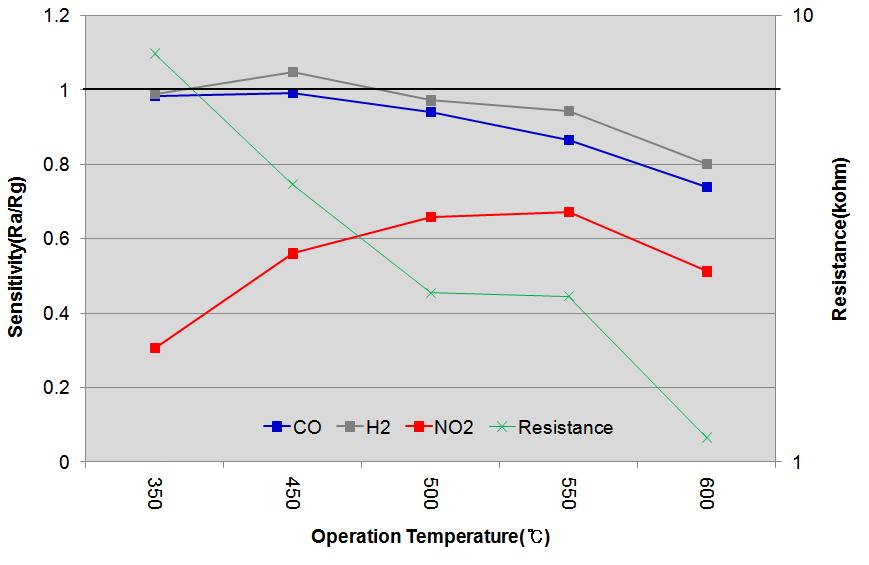 PdCl2 첨가 후 동작온도에 따른 감도변화