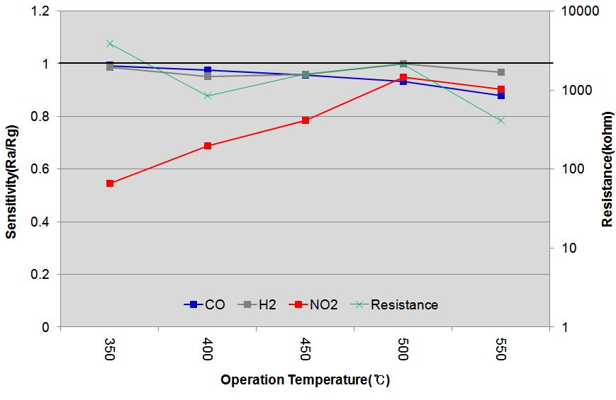Ruthenium 첨가 후 동작온도에 따른 감도변화