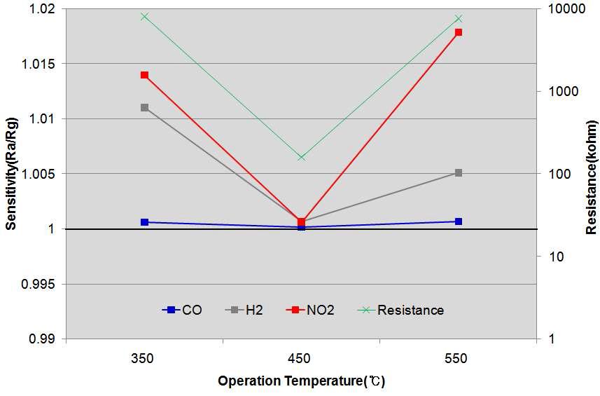 In2O3 첨가 후 동작온도에 따른 감도변화