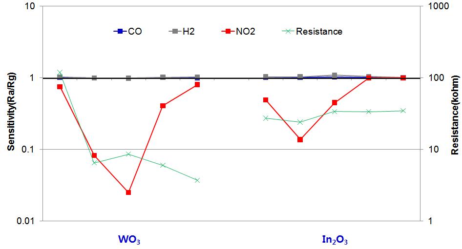 WO3 및 In2O3 첨가 후 동작온도에 따른 감도변화
