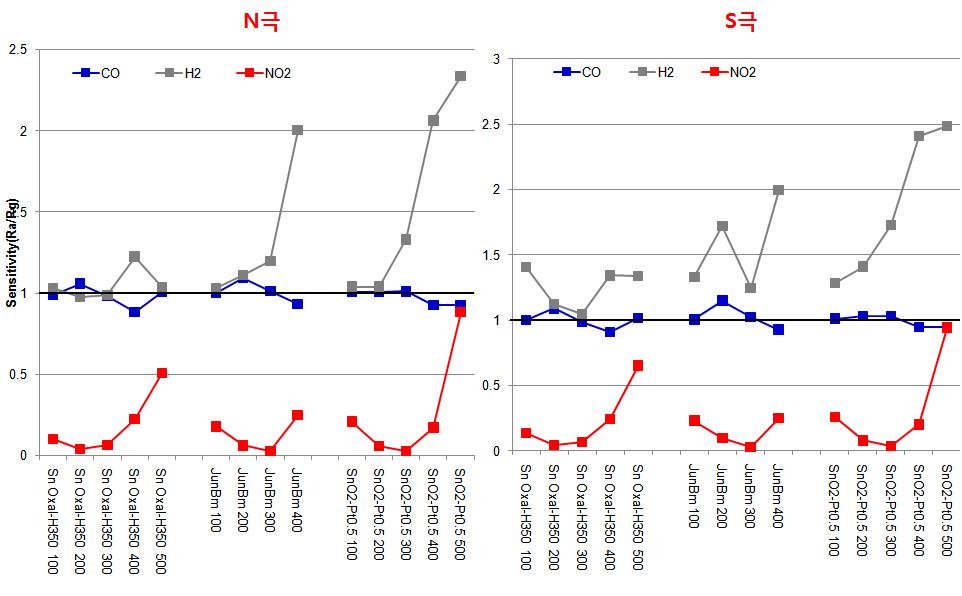 외부에서 가한 자력의 방향에 따른 감도변화