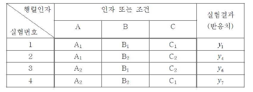 직교배열에 의한 실험예 (2수준-3인자)