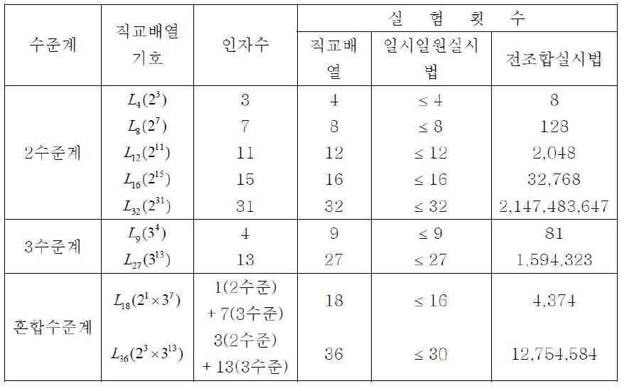 각 실험계획에 의한 총 실험횟수